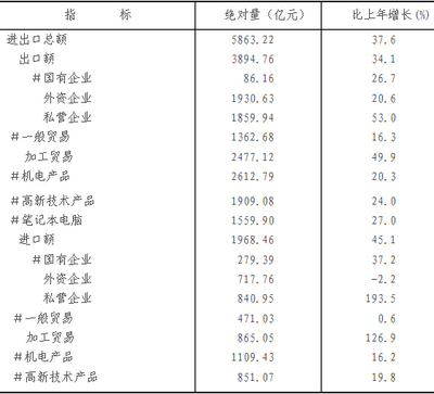 2014年重庆市进出口服务业发展综述